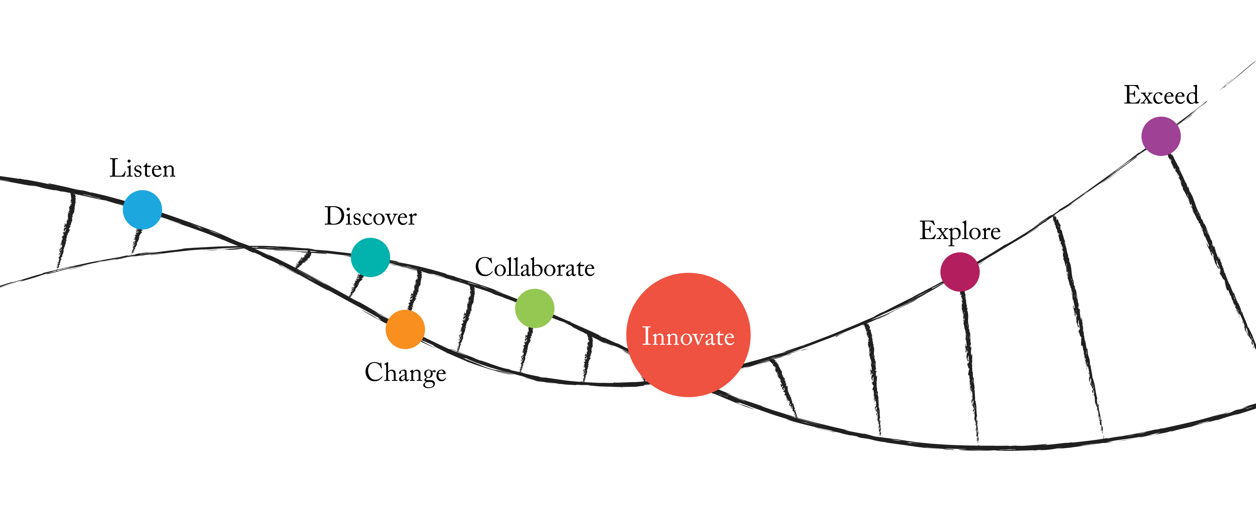 colorful circles with text at different points of a DNA-like structure. The circle labelled Innovate is selected